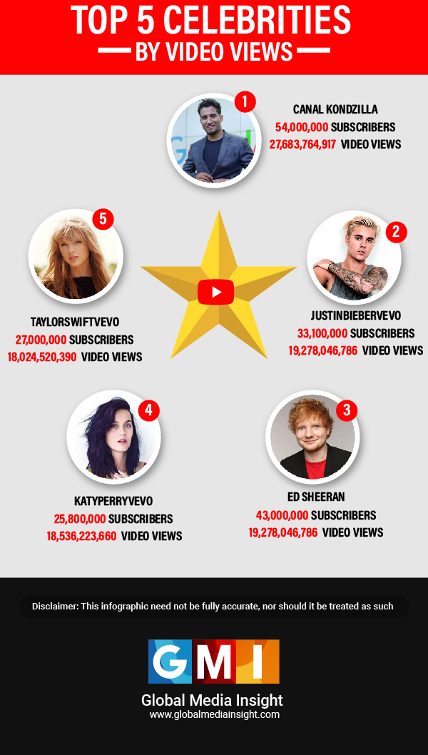 Youtube User Statistics Infographics Gmi