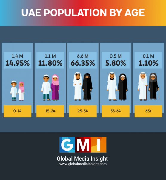 UAE Population Statistics 2021(Infographics) Dubai Population