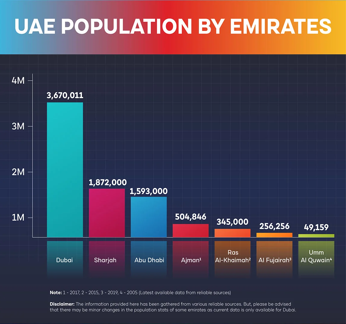United Arab Emirates (UAE) Population Statistics 2024 GMI
