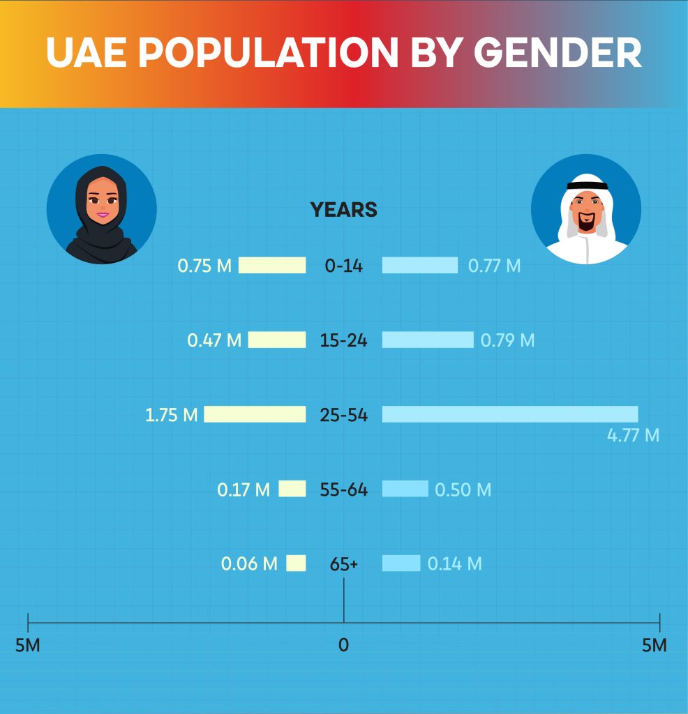 United Arab Emirates (UAE) Population Statistics 2024 GMI