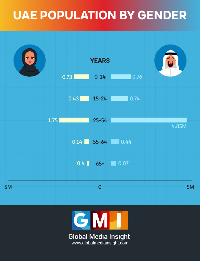 UAE Population Statistics 2021(Infographics) Dubai Population [Expat