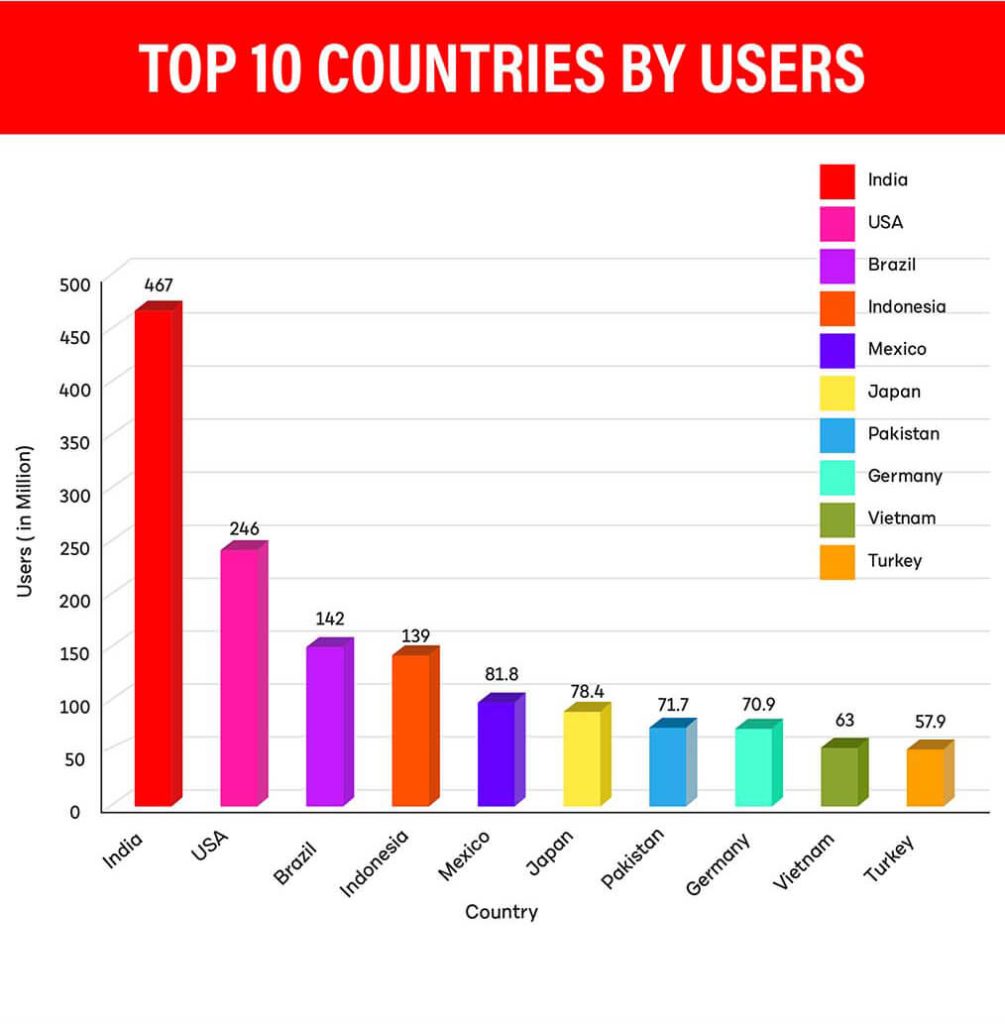 graphical representation of youtube users by country