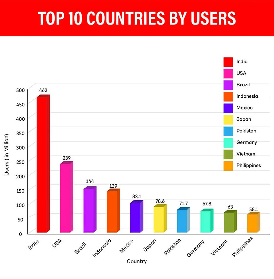 Statistics 2024 [Users by Country + Demographics]
