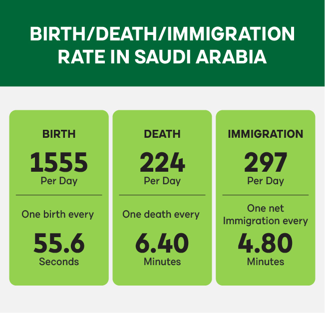Birth Death Immigration Rate