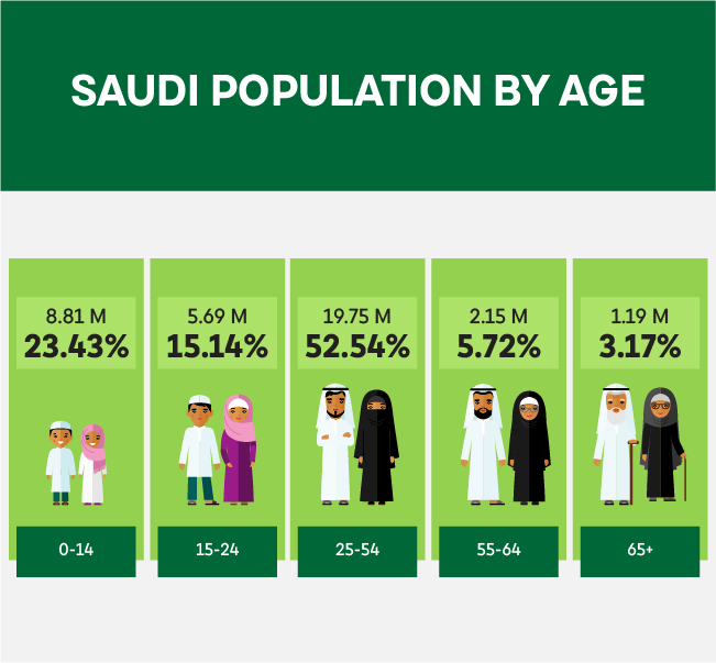 Population By Age