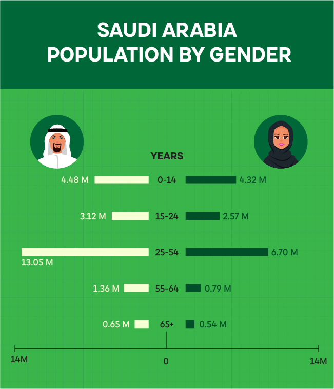 Population By Gender