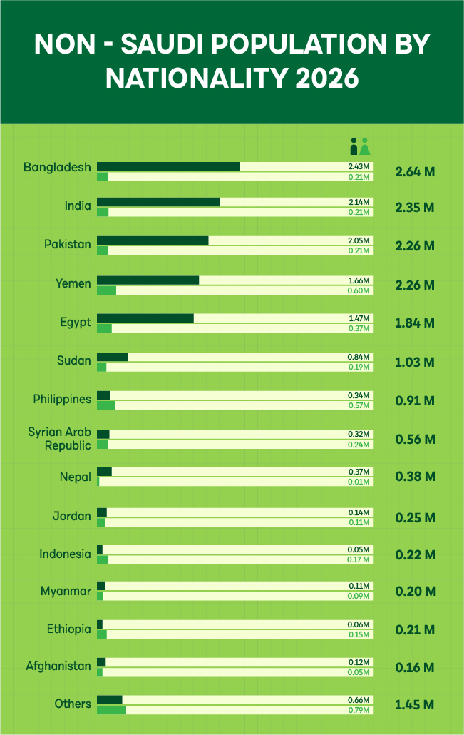 Non Saudi Population By Nationality