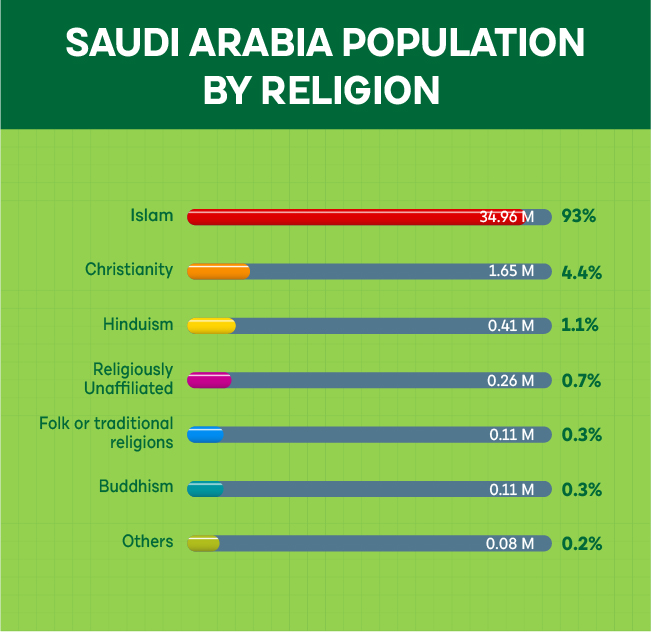 Population by Religion