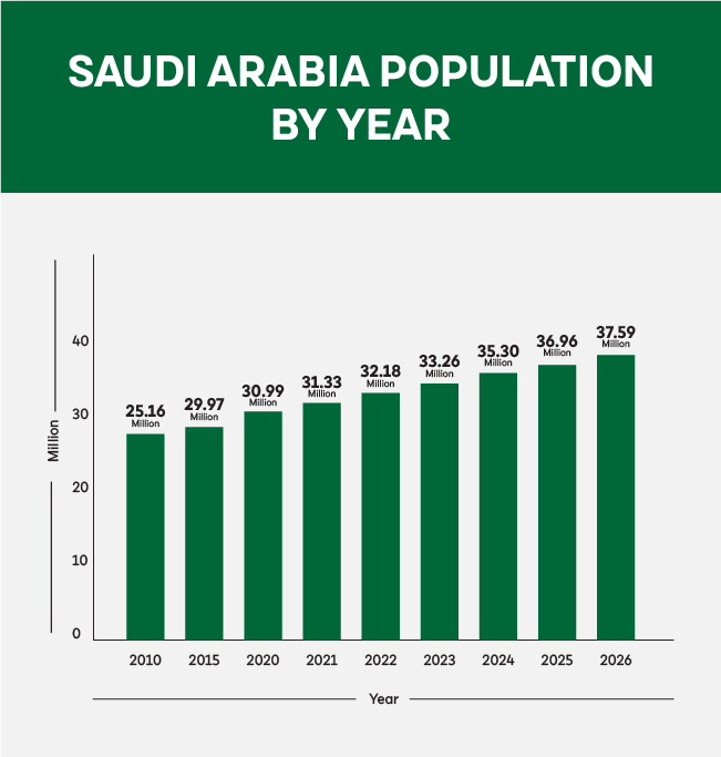 Population By Year
