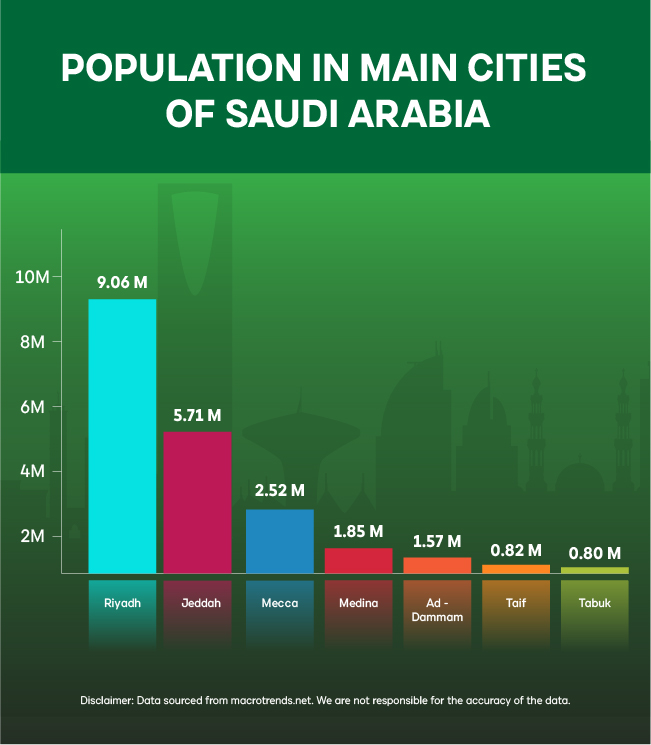 Population in Main Cities