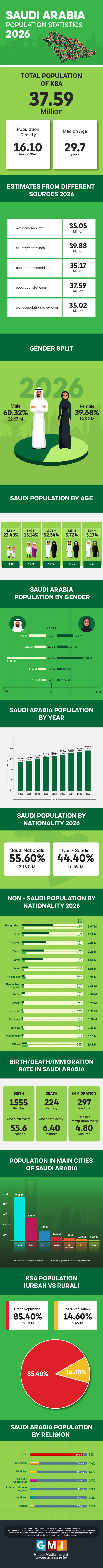 Saudi Arabia Population Statistics 2026
