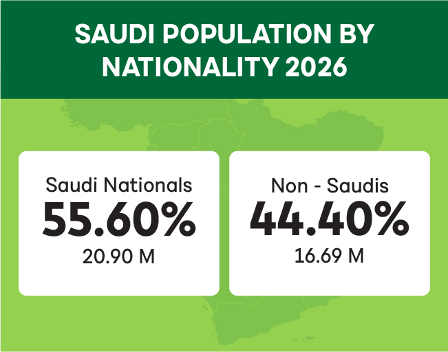 Saudi Vs. Non Saudi