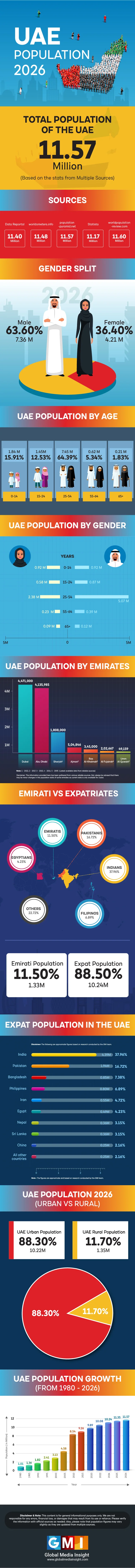 uae population statisitcs 2026 infographics