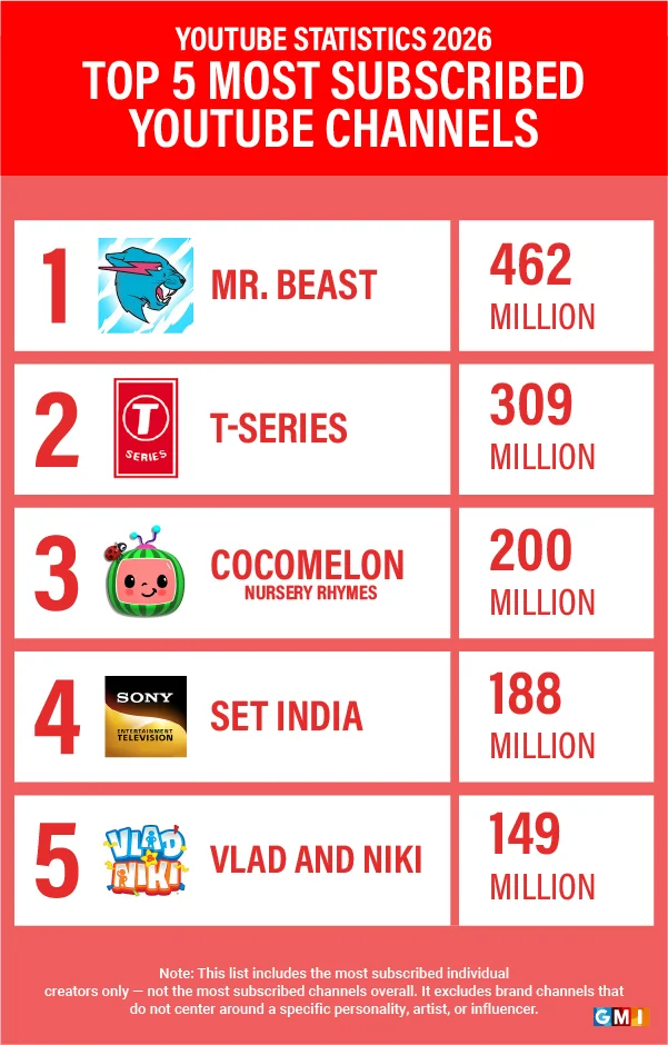 top 5 most subscribed youtube channels