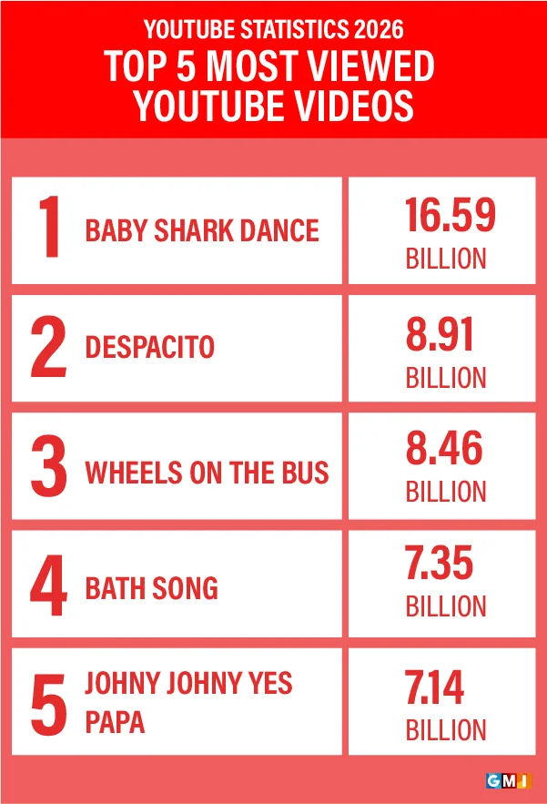 top 5 most viewed youtube videos