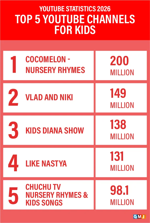top 5 youtube channels for kids