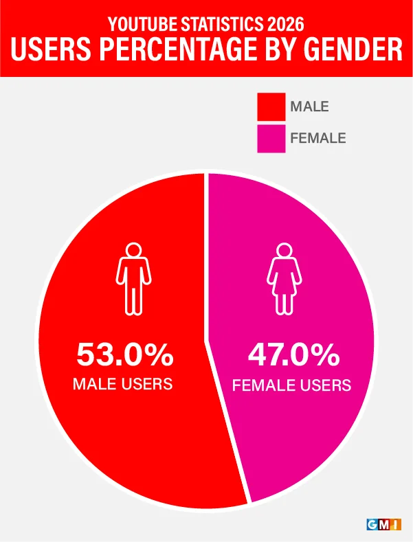 Users percentage by gender