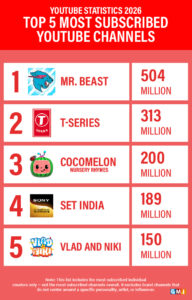 YouTube Statistics 2026 [Users by Country + Demographics]