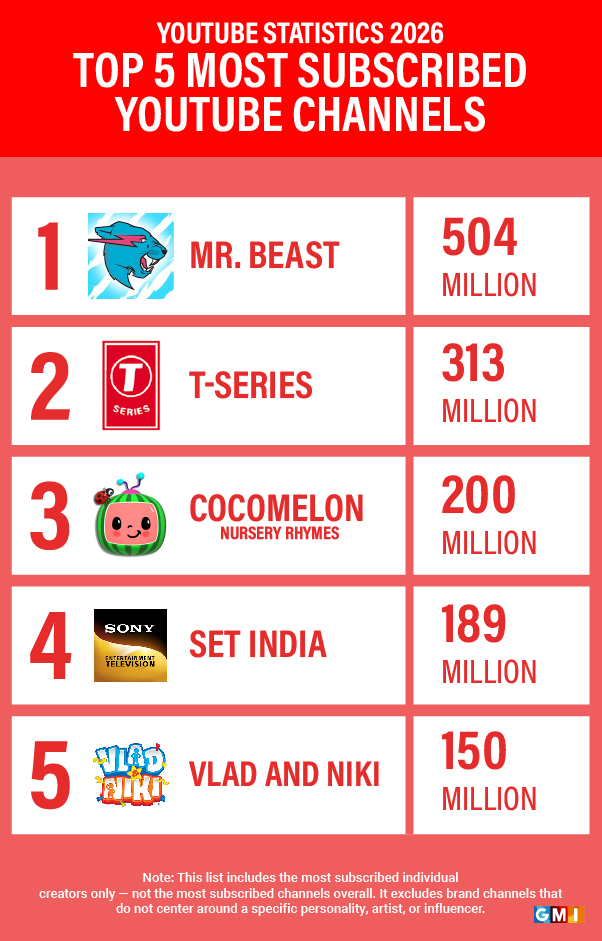youtube user statistics