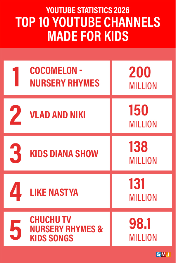 Youtube Statistics