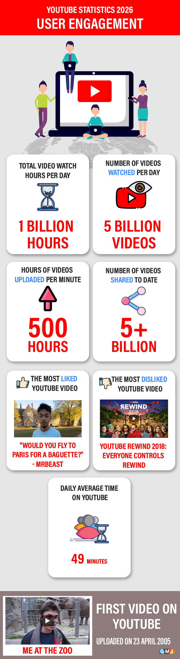 youtube user statistics