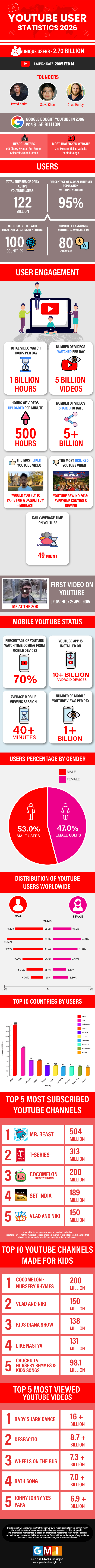 YouTube Statistics 202…